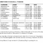 
						Polish tombstones in KIDUGALA, Tanzania. This list was prepared by Eugieniusz Rzewuski, Polish Ambasador in Tanzania during the observances of 100 years of Christianity in Kidugala.					